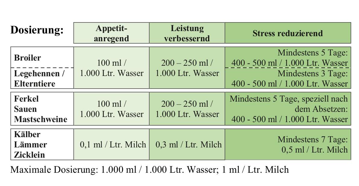 Dosto Liquid, Dosierung
